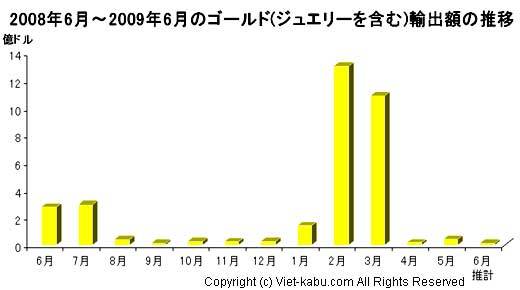 2008年6月～2009年6の...